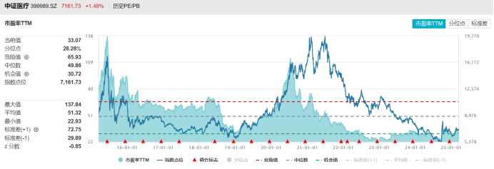 注：中证医疗指数目前市盈率及分位点情况（截至3月18日数据）