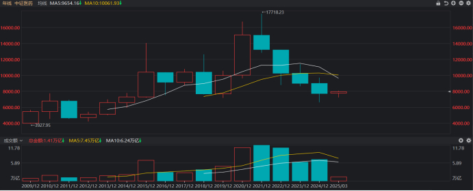 注：中证医药指数目前今年年线小幅收涨（截至3月18日收盘）