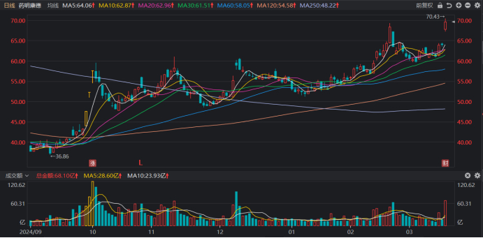 注：药明康德今日大幅上涨（截至3月18日收盘）