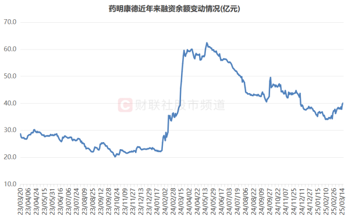 注：药明康德近年来融资余额变动情况（截至3月17日数据）