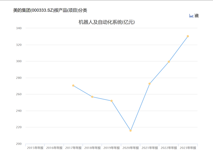 美的集团机器人与自动化业务营收变化（来源：Choice数据）