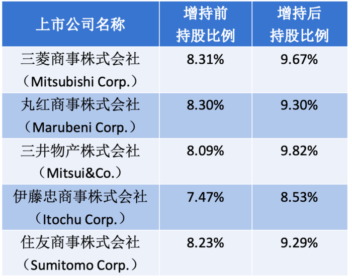 　　National Indemnity Company对日本公司增持情况 数据来源：公告 本报记者王雪青制图 