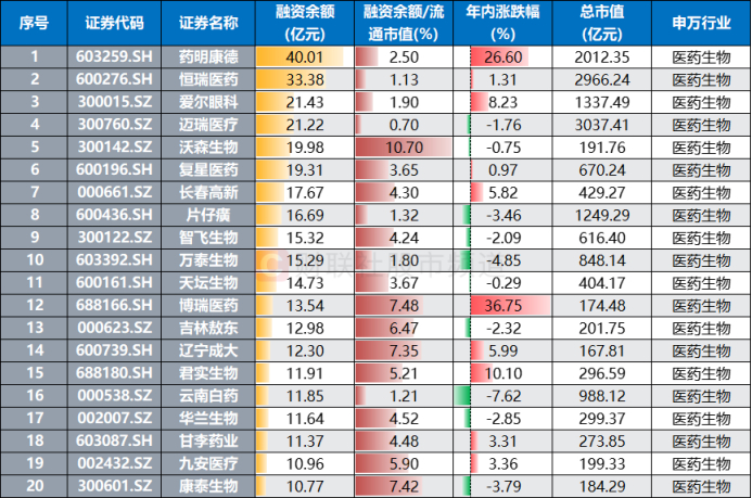 注：目前融资余额规模居前的医药生物股（融资余额截至3月17日，其余数据截至3月18日）