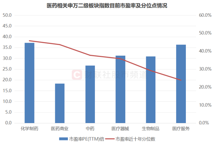 注：医药相关申万二级板块指数目前市盈率及分位点情况（截至3月18日数据）