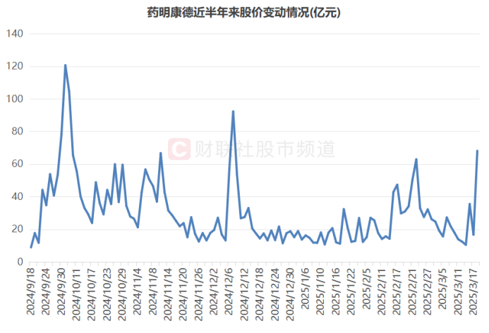 注：药明康德近半年来股价变动情况（截至3月18日收盘）