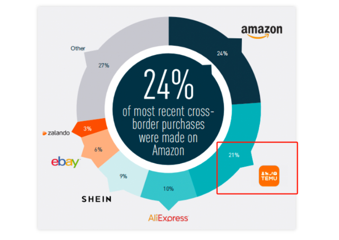 数据来源：International Post