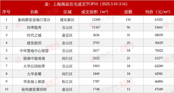 数据来源：佑威房地产研究中心
