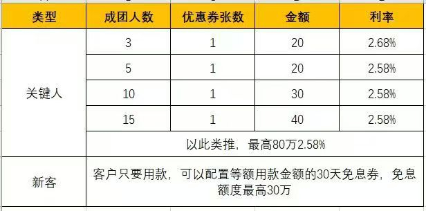 宁波银行“拼团”享受消费贷优惠利率。宁波银行客户经理供图