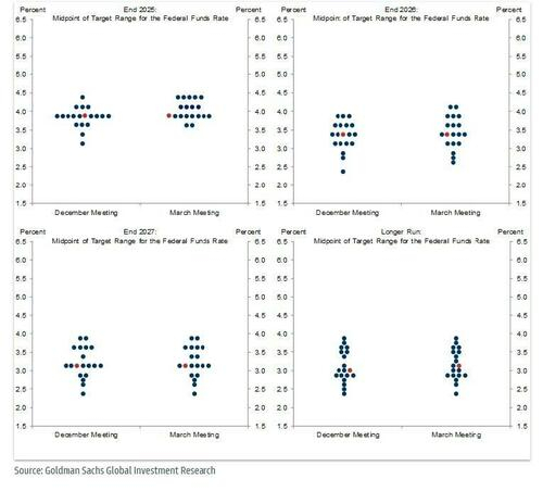 注：2025年、2026年、2027年以及长期的点阵图预期，左侧为12月会议时公布的点阵图，右侧为高盛预期