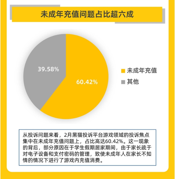 未成年充值问题占比超六成/图据黑猫投诉