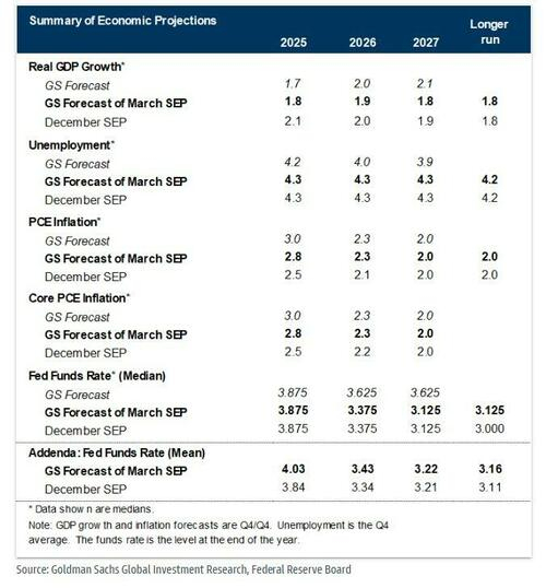 注：每一项指数由上至下分别为高盛预期、高盛对美联储SEP值的预期以及去年12月SEP预测