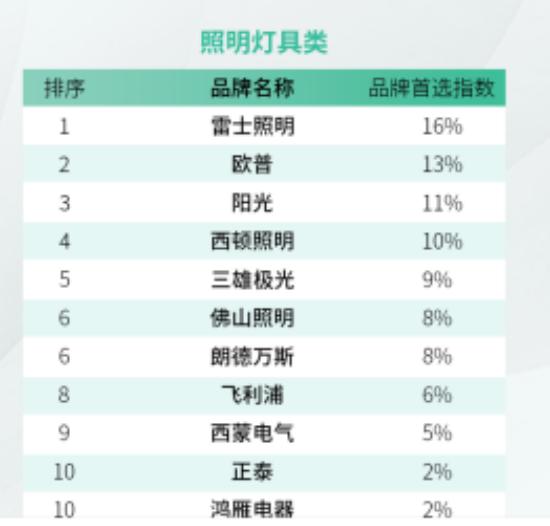 雷士照明蝉联2025房建供应链综合实力照明灯具类首选供应商top1