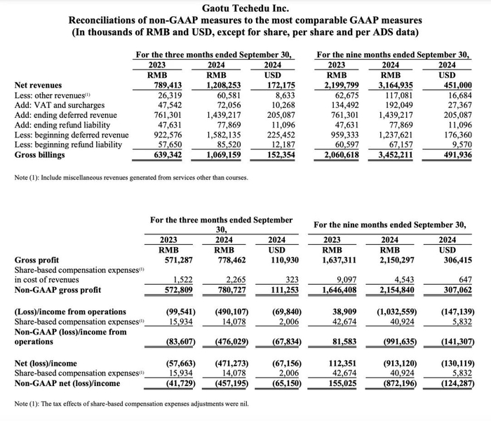 图/高途教育科技有限公司2024年第三季度财务业绩报告