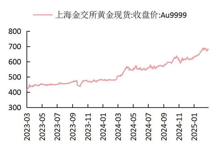 资料来源：Wind，山西证券研究所