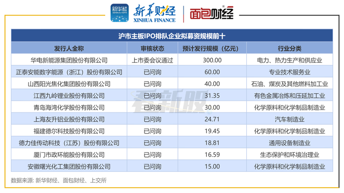 图5：沪市主板IPO排队企业拟募资规模前十
