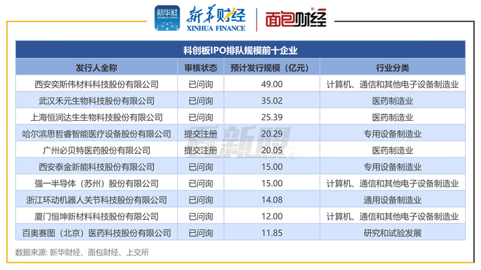 图4：科创板IPO排队规模前十企业