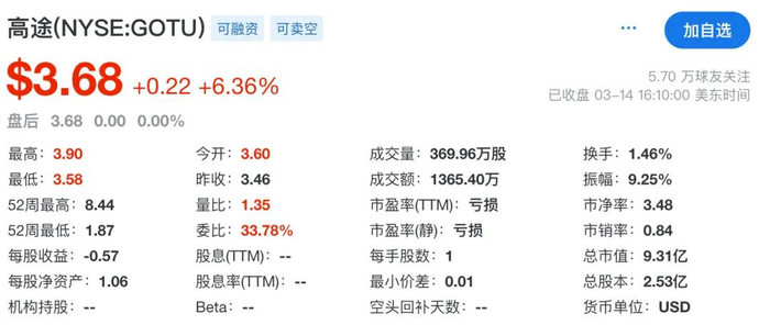 图/高途教育科技有限公司3月14日股价