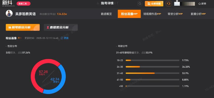 图/吴彦祖教英语的主要粉丝年龄段在31-40岁