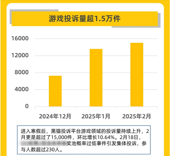 单月游戏投诉量超1.5万件/图据黑猫投诉