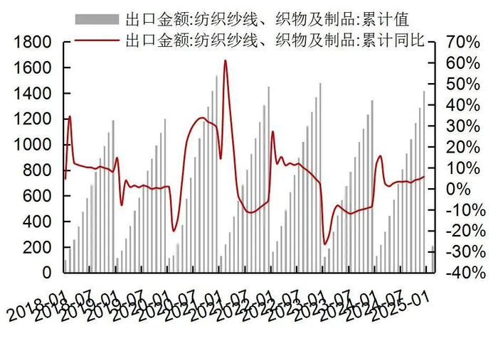 资料来源：Wind，海关总署，山西证券研究所