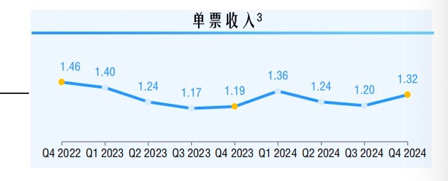 中通快递单票收入变化（来源：中通快递投资人演示材料）