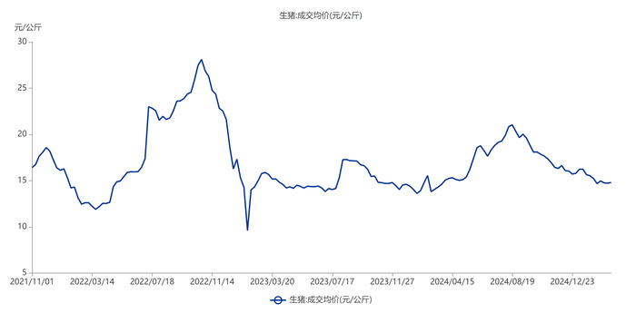 生猪价格走势数据来源：Choice