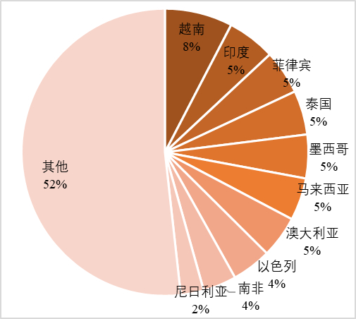 图5  中国铝挤压材主要出口国家的出口量（左）和出口占比（右）