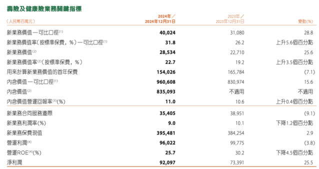 （图片来源：中国平安2024年业绩报告）