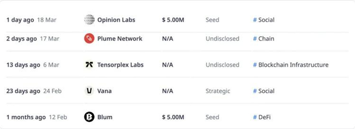 图片说明：YZi 投资标的，图片来源：CryptoRank