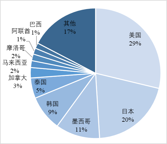 图15  中国铝车轮主要出口国家的出口量（左）和出口占比（右）