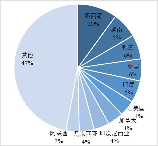 图3  中国铝材主要出口国家的出口量（左）和出口占比（右）