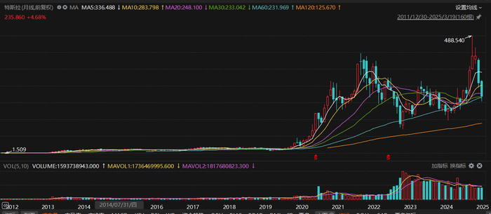 特斯拉自2018年后的股价走势（图片来源：Choice数据）