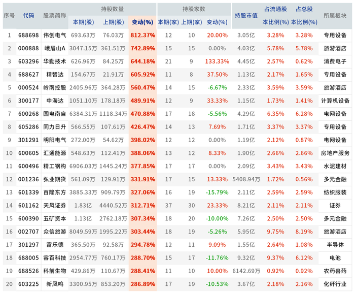 数据来源：东方财富Choice数据   设计制作：财达证券 证券金融部