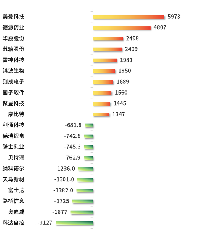 数据来源：东方财富choice数据  设计制作：财达证券 证券金融部