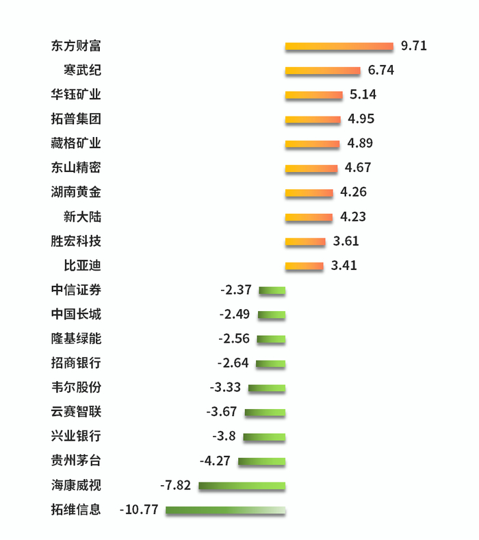 数据来源：东方财富choice数据  设计制作：财达证券 证券金融部