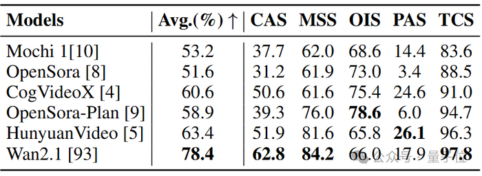 △表3 视频生成模型在VMBench上的表现。