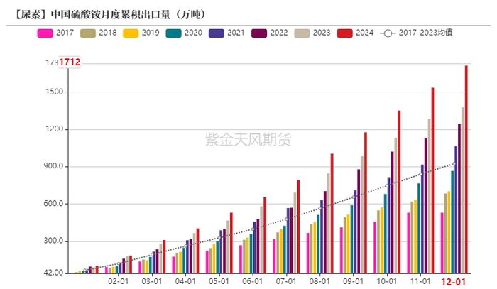 数据来源：海关，紫金天风期货研究所