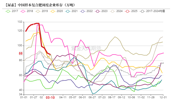 数据来源：卓创，紫金天风期货