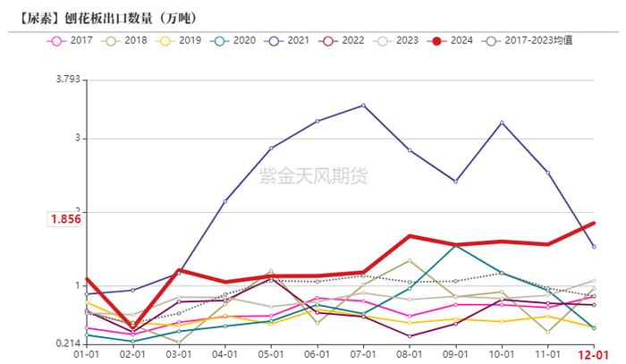 数据来源：海关，紫金天风期货研究所