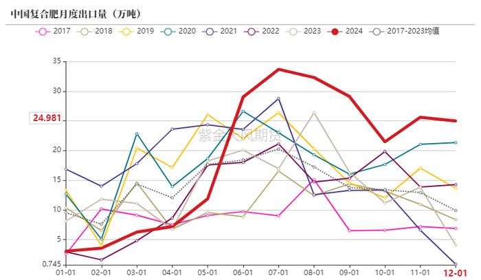 数据来源：海关，紫金天风期货