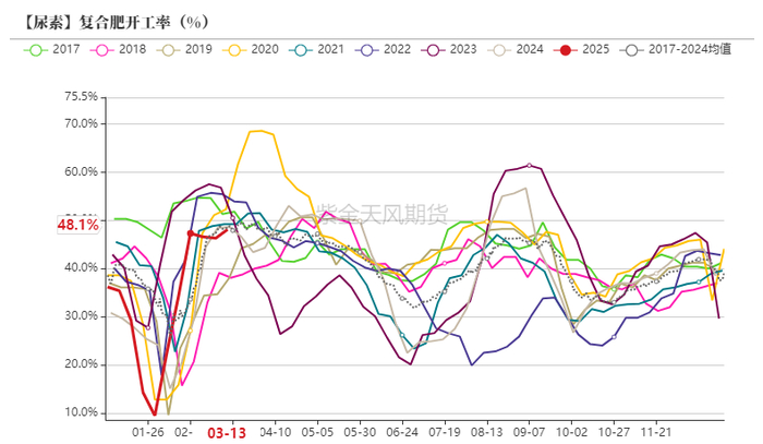 数据来源：卓创，紫金天风期货