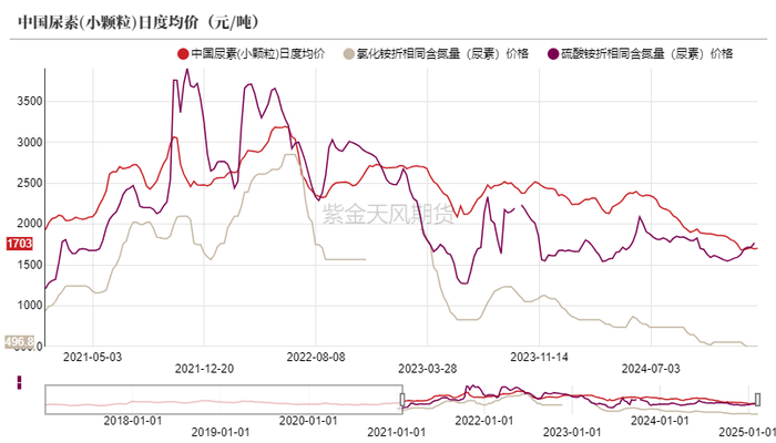 数据来源：公开资料整理，隆众，卓创，紫金天风期货研究所