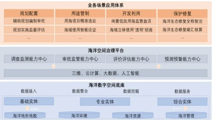 超图海洋空间治理数字化解决方案架构图