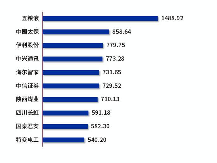 数据来源：东方财富choice数据  设计制作：财达证券 证券金融部