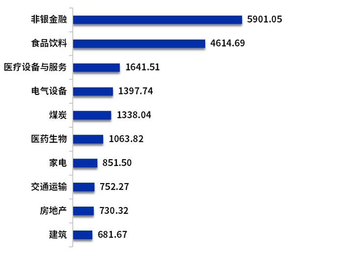 数据来源：Wind  设计制作：财达证券 证券金融部