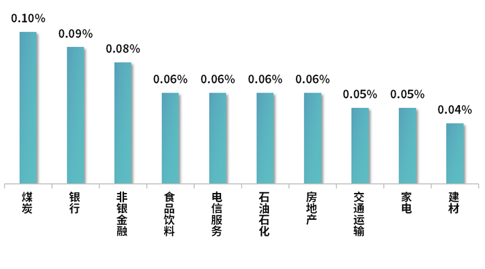 数据来源：Wind  设计制作：财达证券 证券金融部