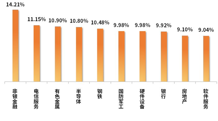 数据来源：Wind  设计制作：财达证券 证券金融部