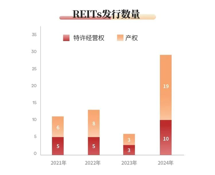 资料来源：上海证券，《2024年我国REITs市场回顾与展望》2025-02-11