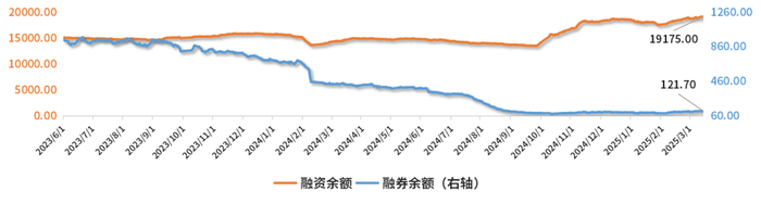 数据来源：东方财富choice数据  设计制作：财达证券 证券金融部