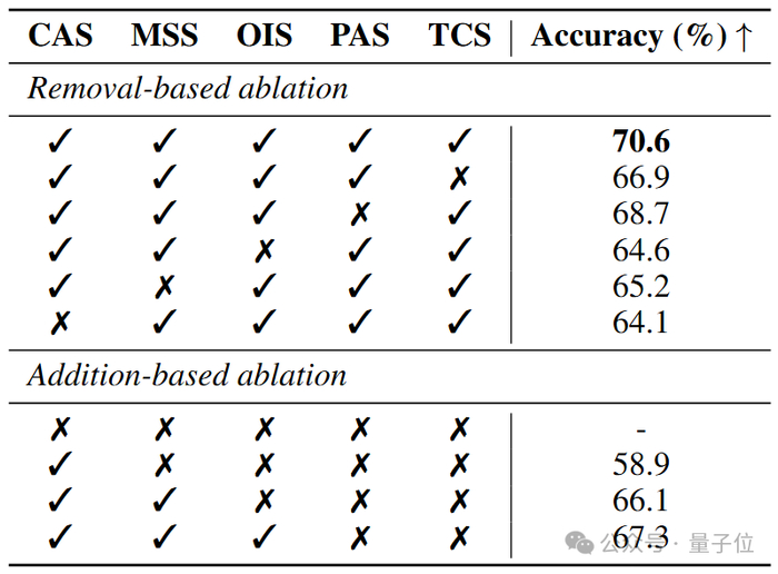 △表2 本研究评价指标消融实验计算了不同度量组合相对于人类偏好的预测准确率（%）